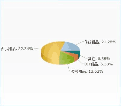 中國甜品市場現狀、趨勢與企業戰略建議